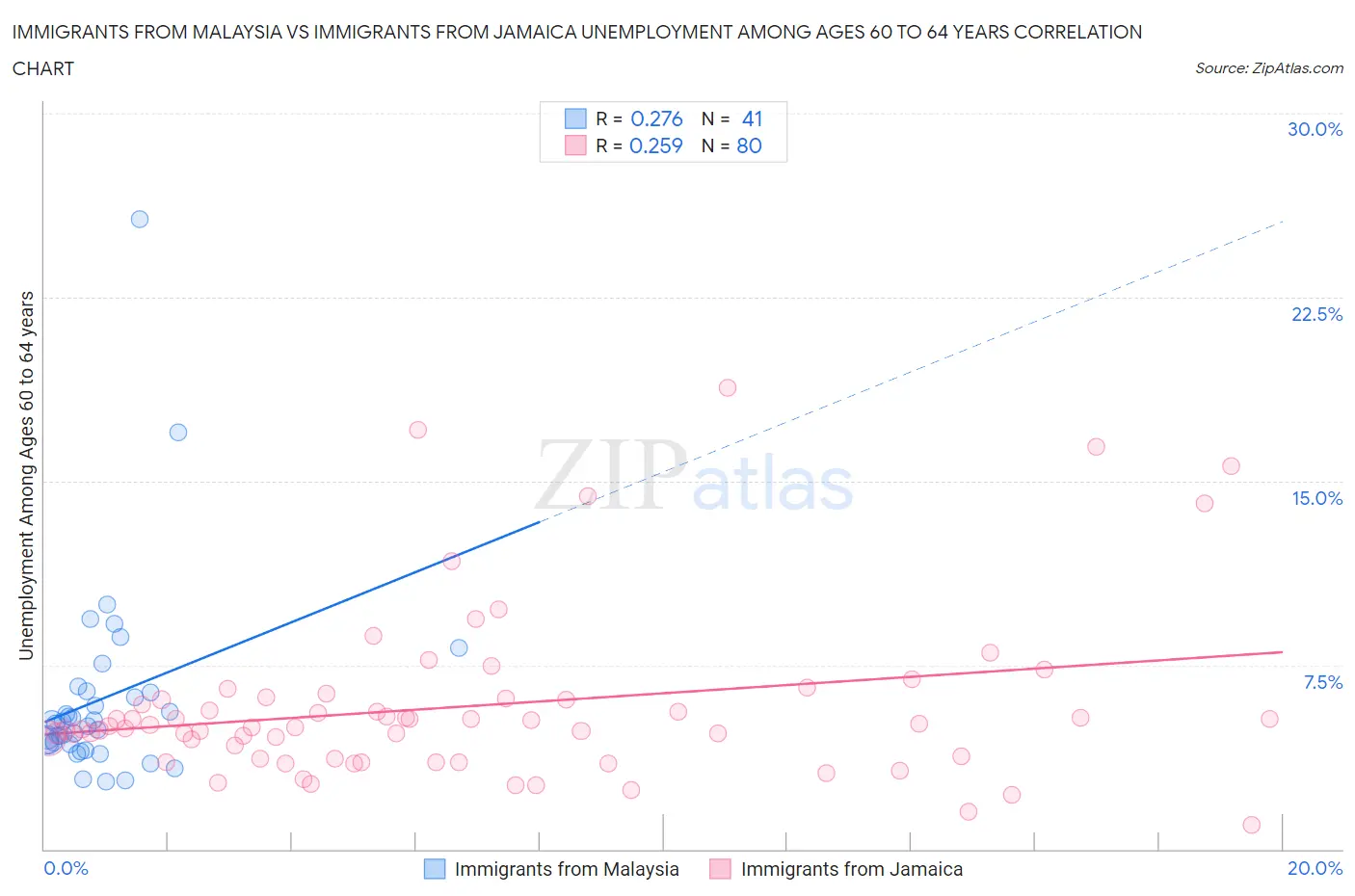 Immigrants from Malaysia vs Immigrants from Jamaica Unemployment Among Ages 60 to 64 years