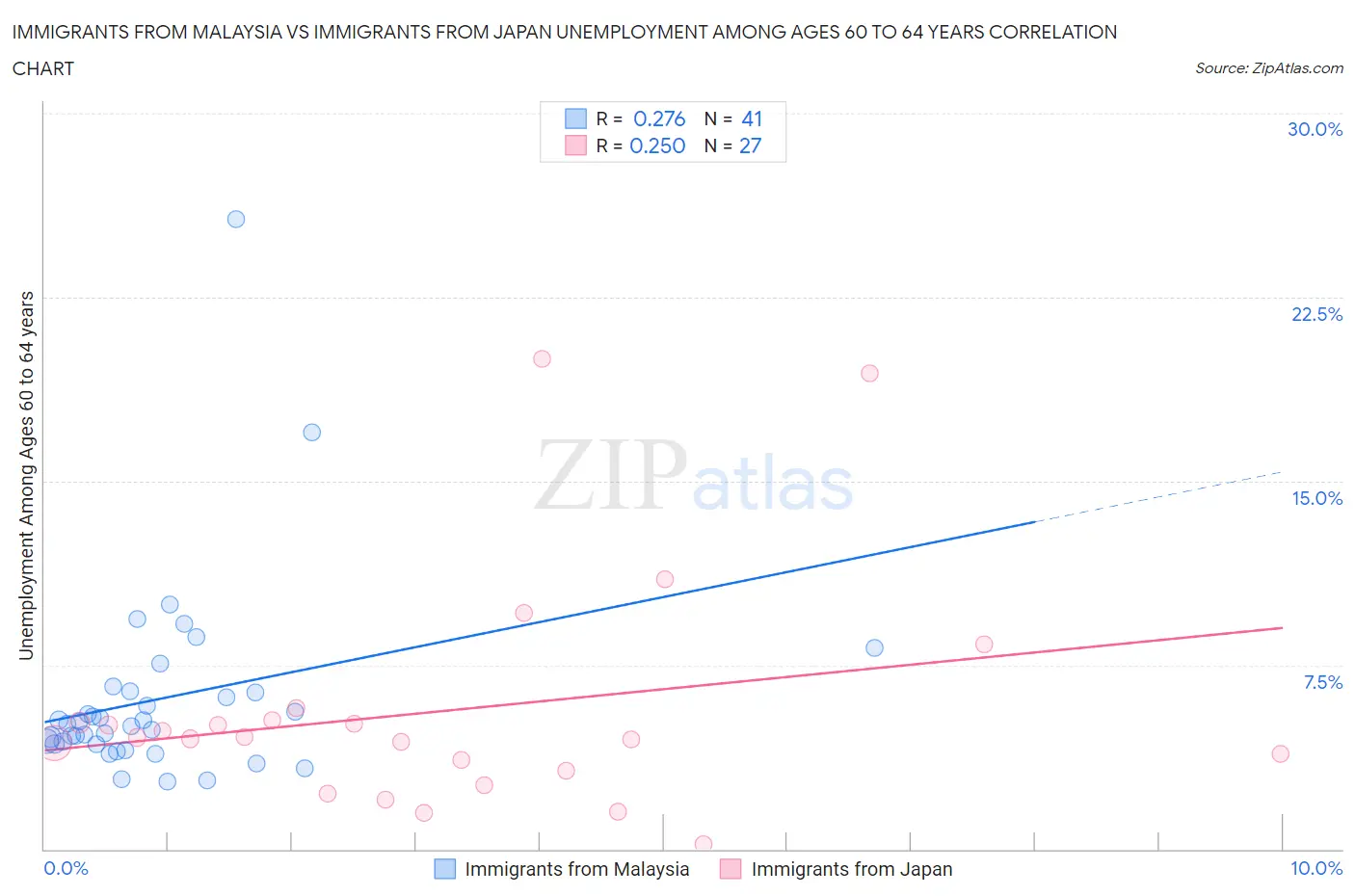 Immigrants from Malaysia vs Immigrants from Japan Unemployment Among Ages 60 to 64 years