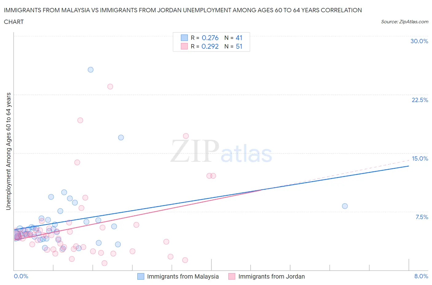 Immigrants from Malaysia vs Immigrants from Jordan Unemployment Among Ages 60 to 64 years