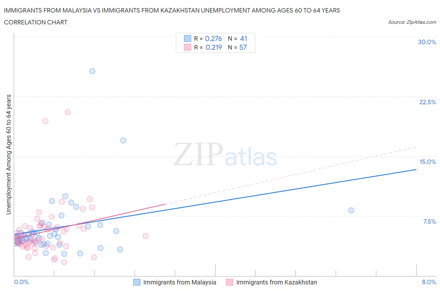 Immigrants from Malaysia vs Immigrants from Kazakhstan Unemployment Among Ages 60 to 64 years