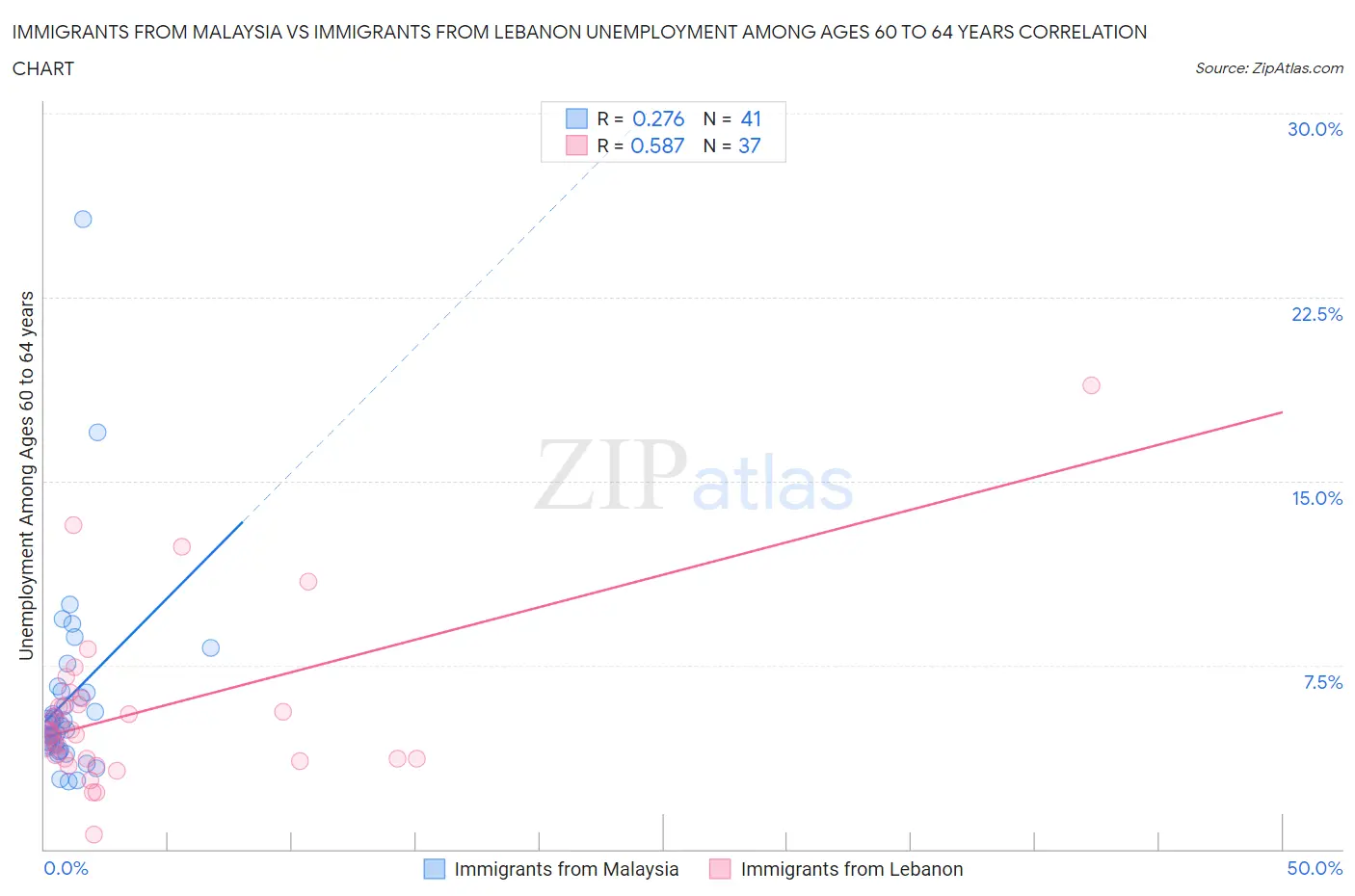 Immigrants from Malaysia vs Immigrants from Lebanon Unemployment Among Ages 60 to 64 years