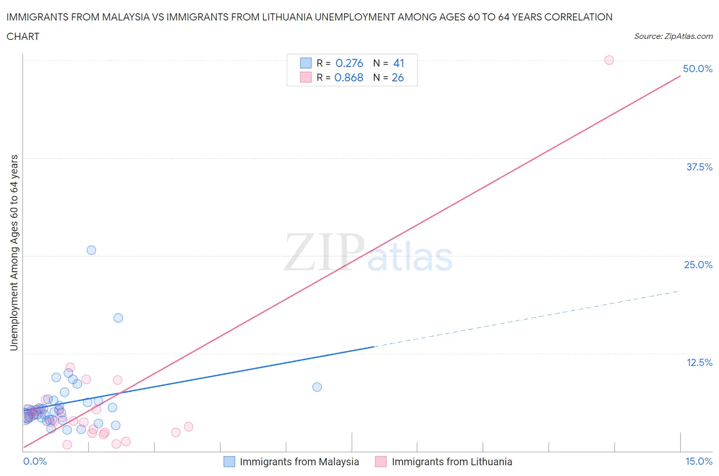 Immigrants from Malaysia vs Immigrants from Lithuania Unemployment Among Ages 60 to 64 years