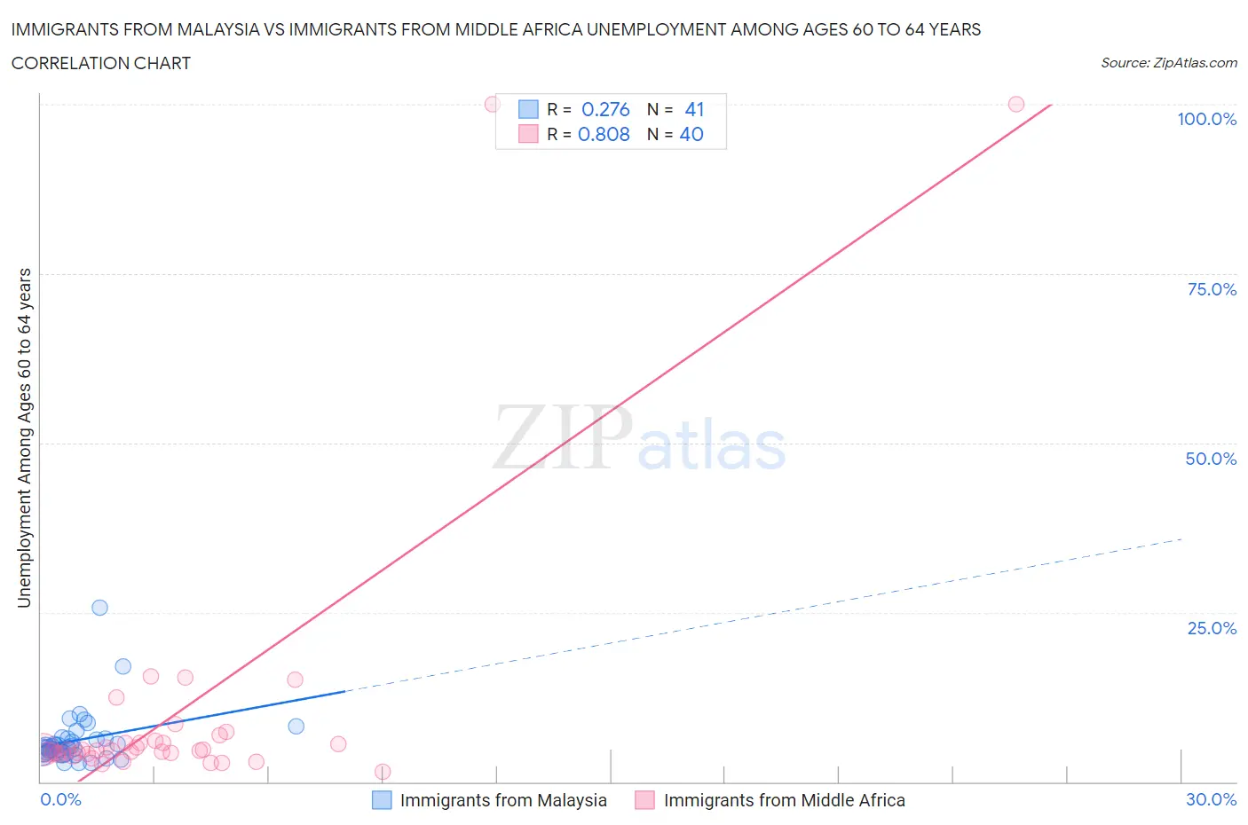 Immigrants from Malaysia vs Immigrants from Middle Africa Unemployment Among Ages 60 to 64 years