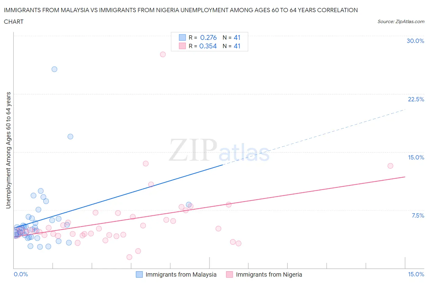 Immigrants from Malaysia vs Immigrants from Nigeria Unemployment Among Ages 60 to 64 years