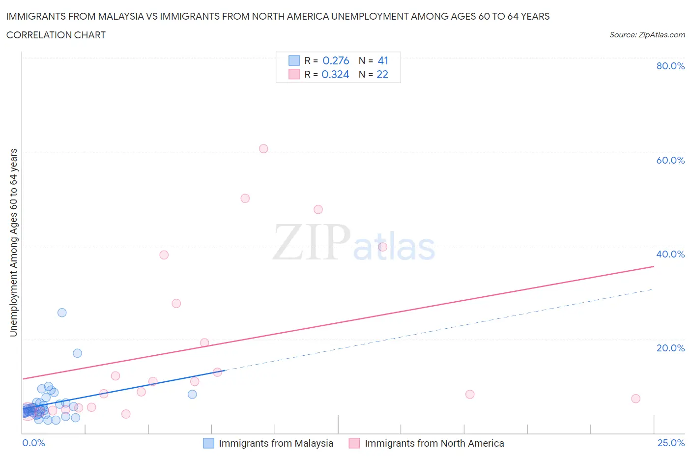 Immigrants from Malaysia vs Immigrants from North America Unemployment Among Ages 60 to 64 years