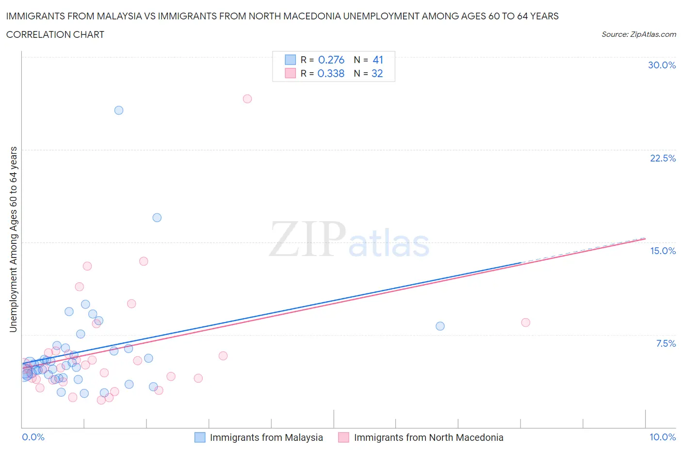 Immigrants from Malaysia vs Immigrants from North Macedonia Unemployment Among Ages 60 to 64 years