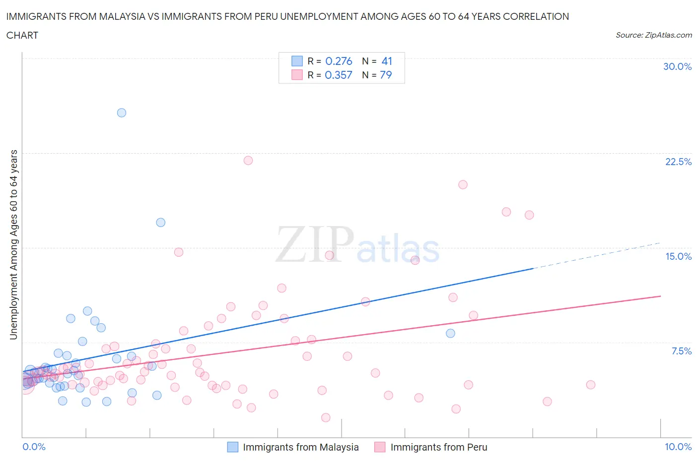 Immigrants from Malaysia vs Immigrants from Peru Unemployment Among Ages 60 to 64 years