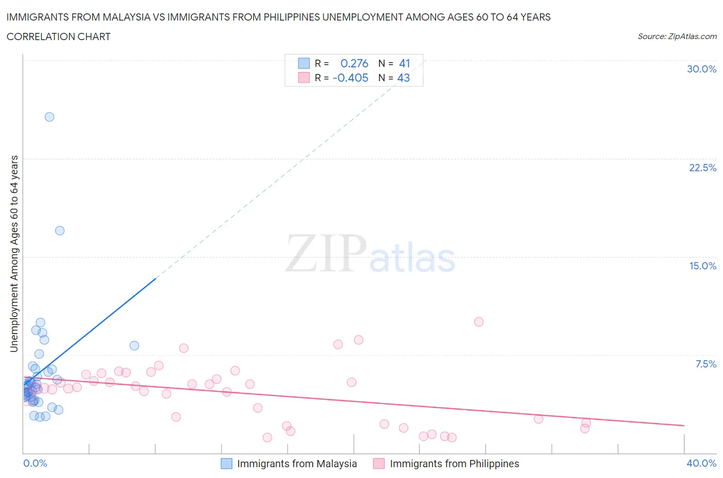 Immigrants from Malaysia vs Immigrants from Philippines Unemployment Among Ages 60 to 64 years
