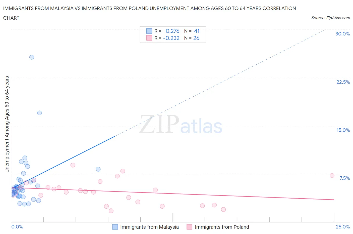 Immigrants from Malaysia vs Immigrants from Poland Unemployment Among Ages 60 to 64 years