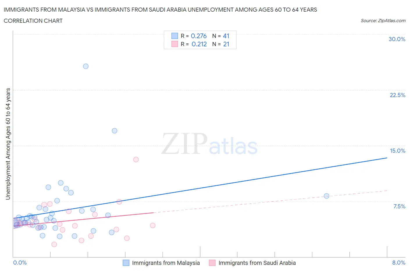 Immigrants from Malaysia vs Immigrants from Saudi Arabia Unemployment Among Ages 60 to 64 years