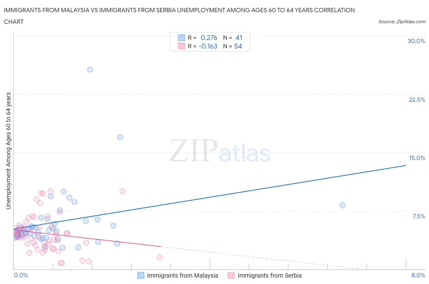 Immigrants from Malaysia vs Immigrants from Serbia Unemployment Among Ages 60 to 64 years