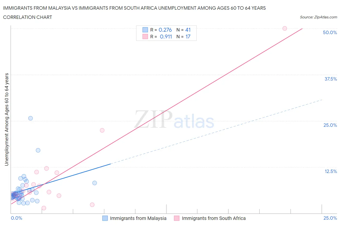 Immigrants from Malaysia vs Immigrants from South Africa Unemployment Among Ages 60 to 64 years