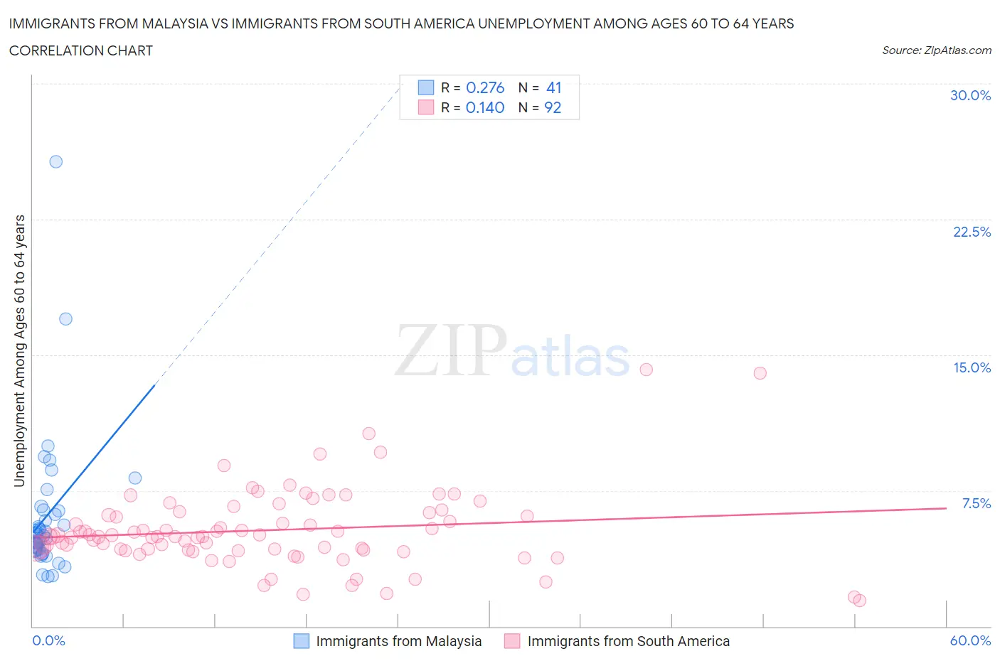 Immigrants from Malaysia vs Immigrants from South America Unemployment Among Ages 60 to 64 years
