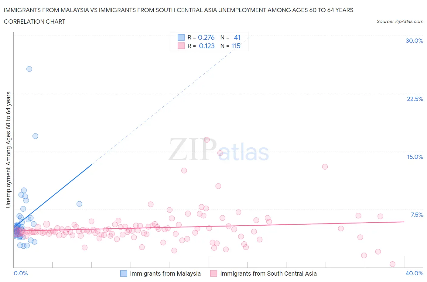 Immigrants from Malaysia vs Immigrants from South Central Asia Unemployment Among Ages 60 to 64 years