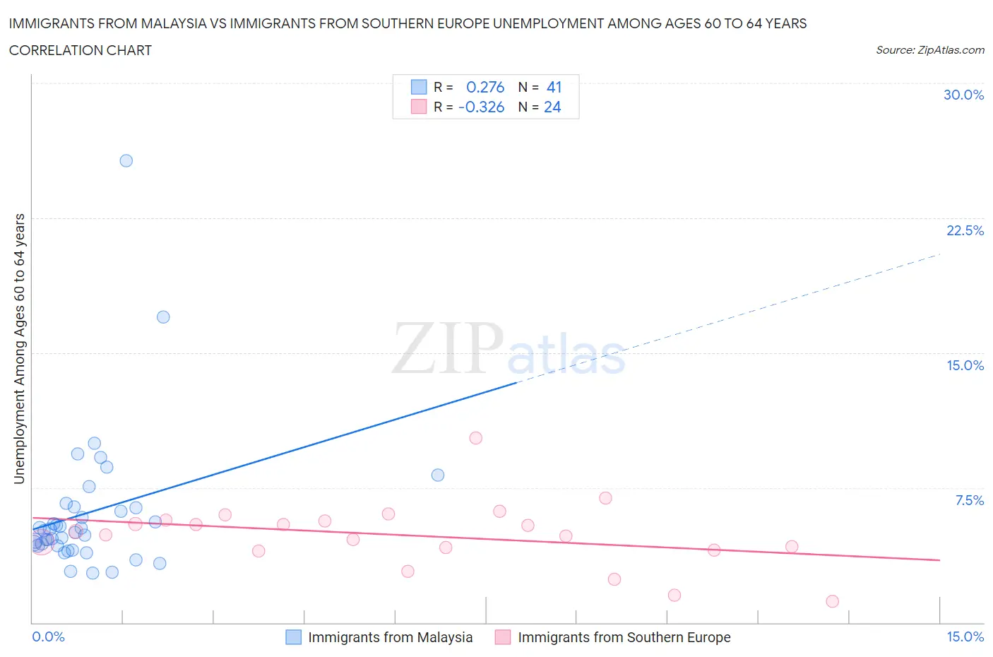 Immigrants from Malaysia vs Immigrants from Southern Europe Unemployment Among Ages 60 to 64 years