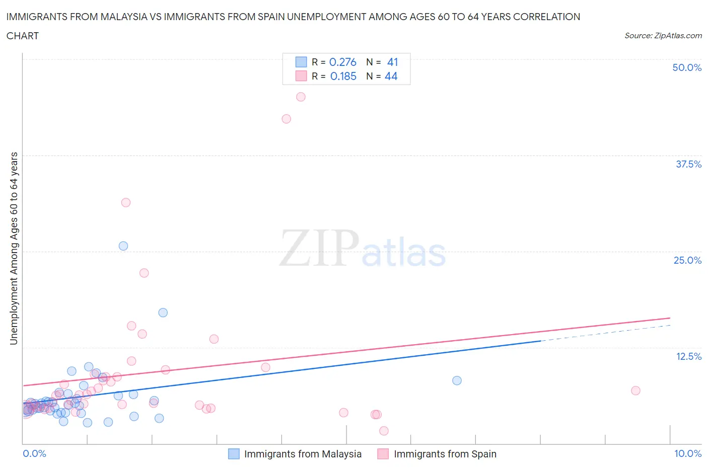 Immigrants from Malaysia vs Immigrants from Spain Unemployment Among Ages 60 to 64 years