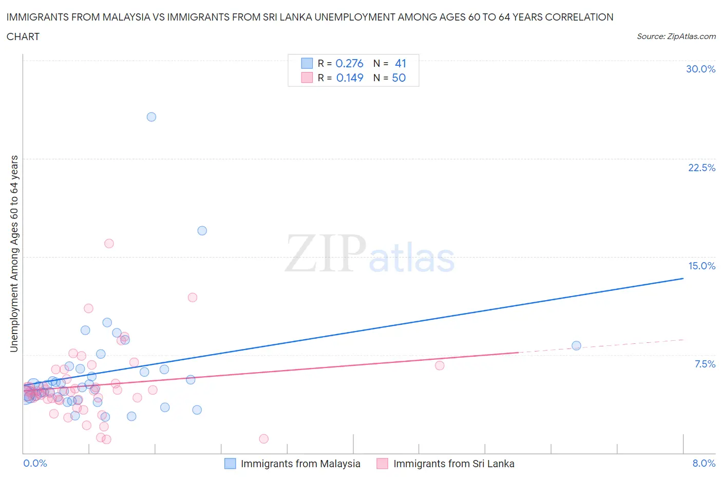 Immigrants from Malaysia vs Immigrants from Sri Lanka Unemployment Among Ages 60 to 64 years