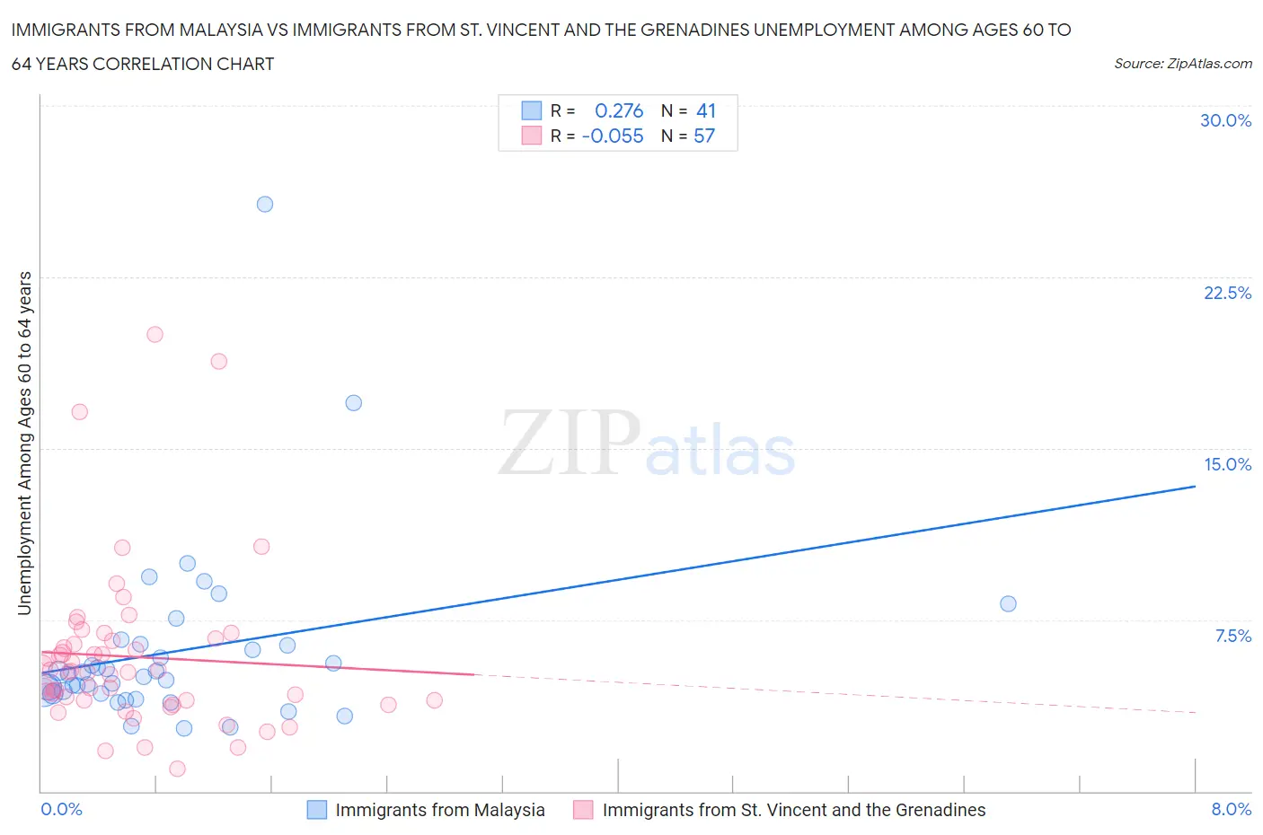 Immigrants from Malaysia vs Immigrants from St. Vincent and the Grenadines Unemployment Among Ages 60 to 64 years