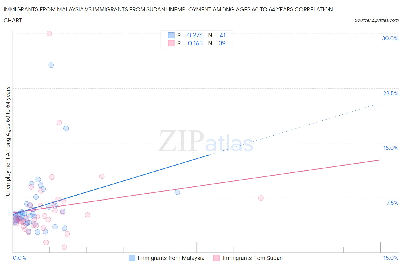 Immigrants from Malaysia vs Immigrants from Sudan Unemployment Among Ages 60 to 64 years