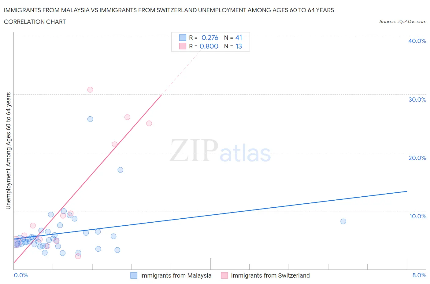 Immigrants from Malaysia vs Immigrants from Switzerland Unemployment Among Ages 60 to 64 years