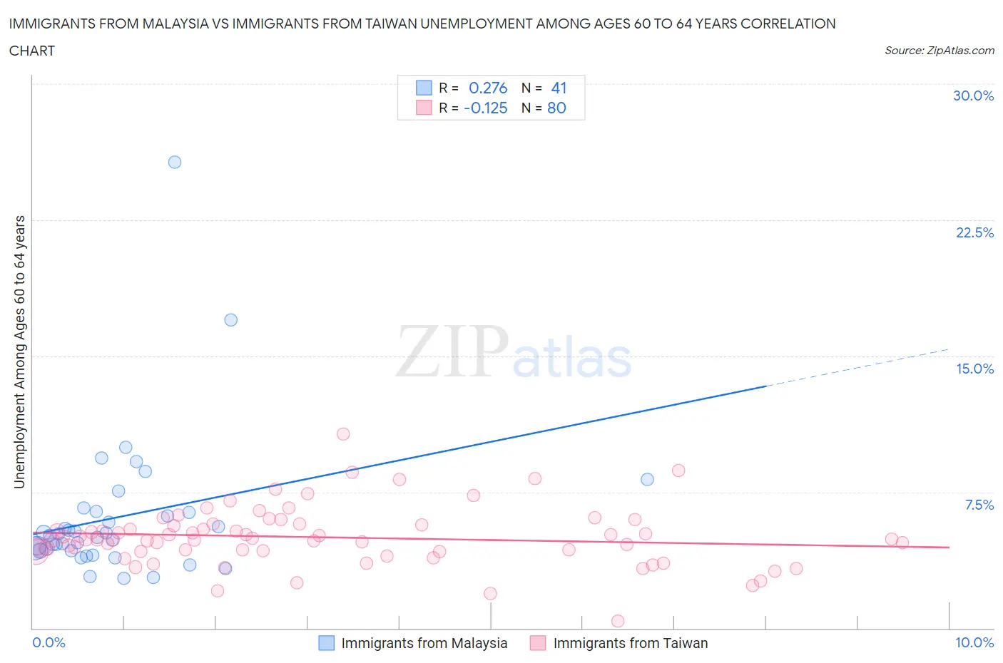 Immigrants from Malaysia vs Immigrants from Taiwan Unemployment Among Ages 60 to 64 years
