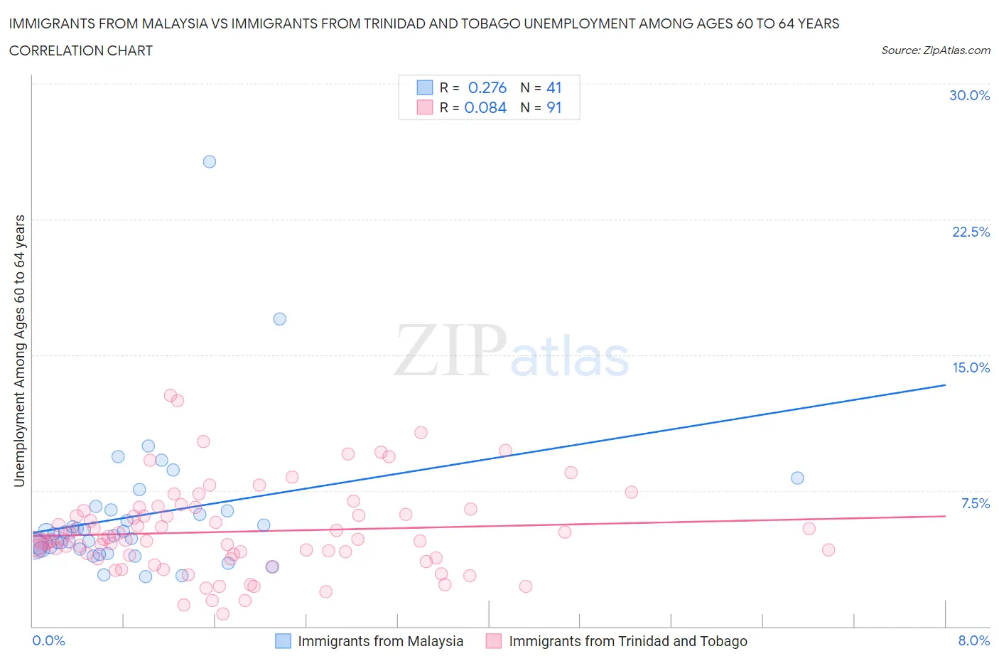 Immigrants from Malaysia vs Immigrants from Trinidad and Tobago Unemployment Among Ages 60 to 64 years
