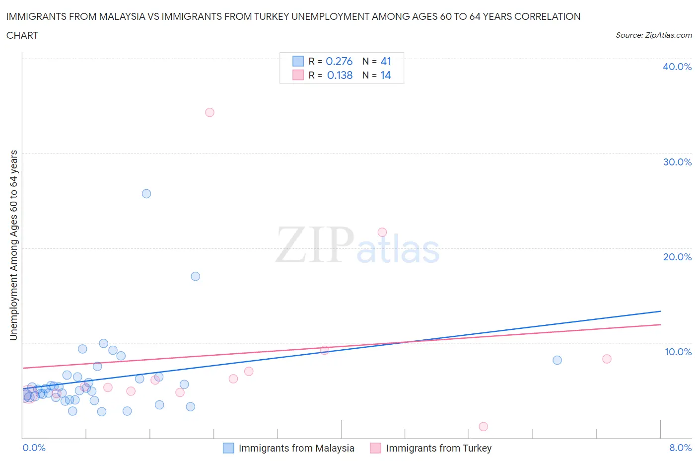 Immigrants from Malaysia vs Immigrants from Turkey Unemployment Among Ages 60 to 64 years