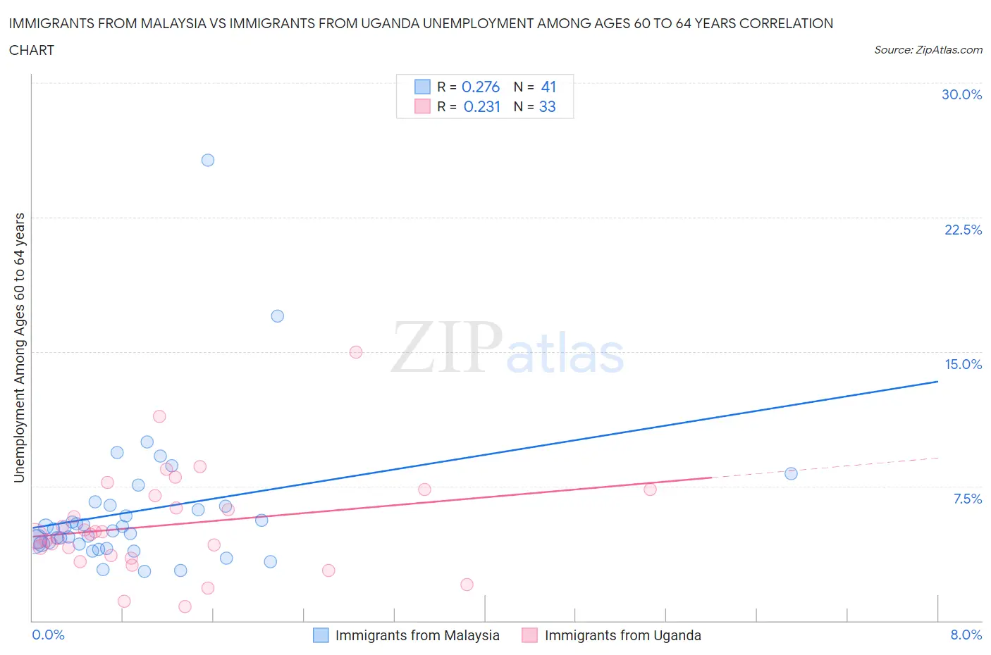Immigrants from Malaysia vs Immigrants from Uganda Unemployment Among Ages 60 to 64 years
