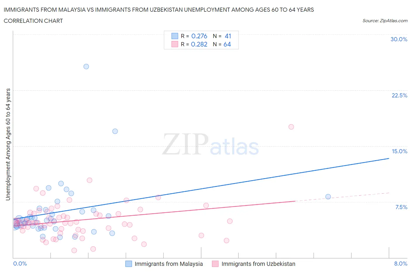Immigrants from Malaysia vs Immigrants from Uzbekistan Unemployment Among Ages 60 to 64 years