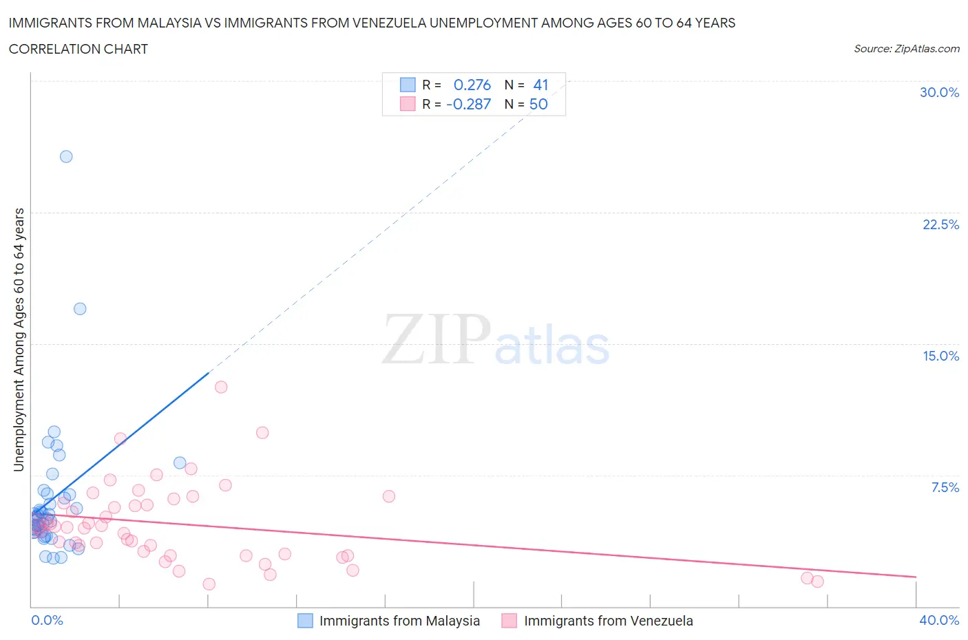 Immigrants from Malaysia vs Immigrants from Venezuela Unemployment Among Ages 60 to 64 years