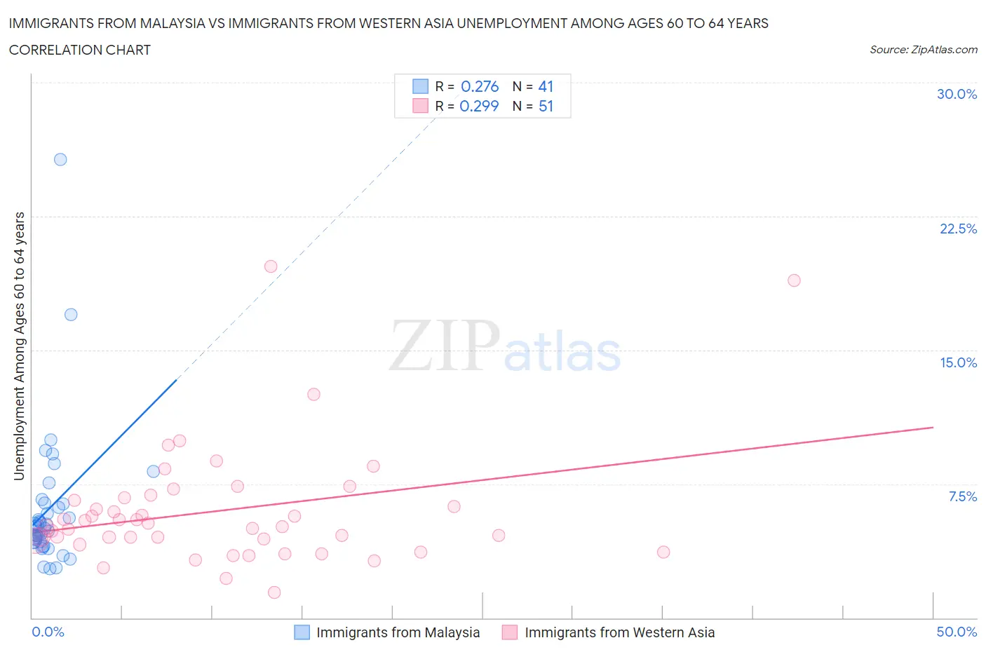 Immigrants from Malaysia vs Immigrants from Western Asia Unemployment Among Ages 60 to 64 years