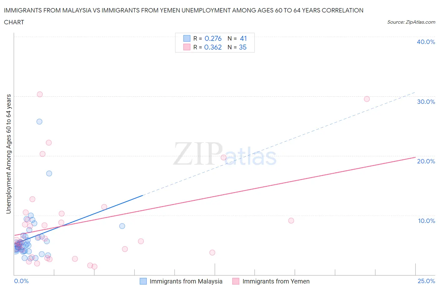 Immigrants from Malaysia vs Immigrants from Yemen Unemployment Among Ages 60 to 64 years