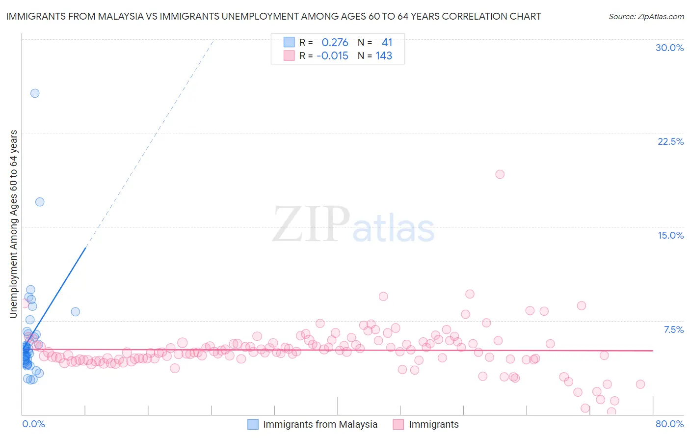 Immigrants from Malaysia vs Immigrants Unemployment Among Ages 60 to 64 years