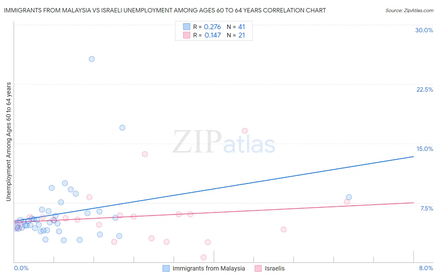 Immigrants from Malaysia vs Israeli Unemployment Among Ages 60 to 64 years