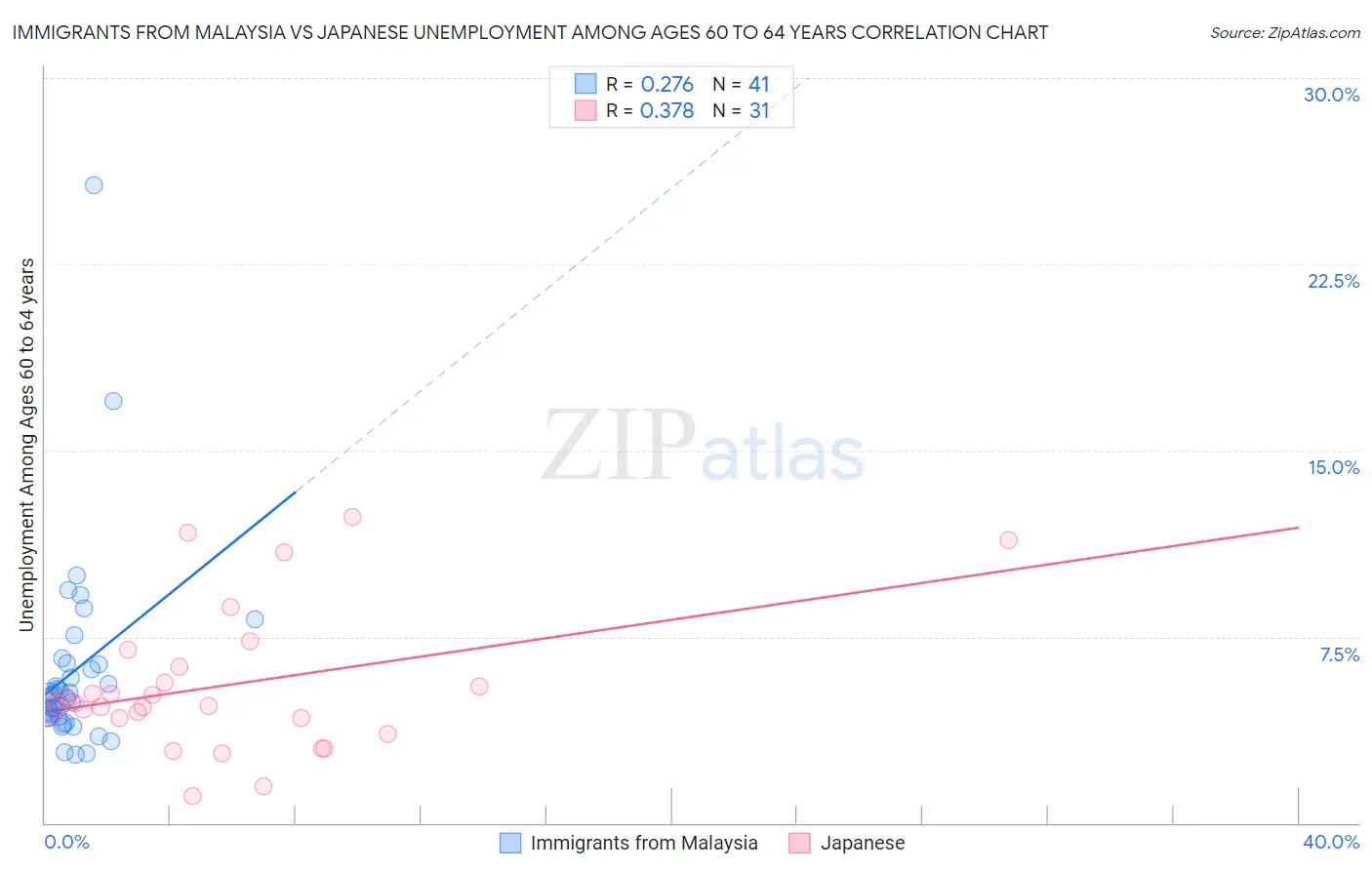 Immigrants from Malaysia vs Japanese Unemployment Among Ages 60 to 64 years