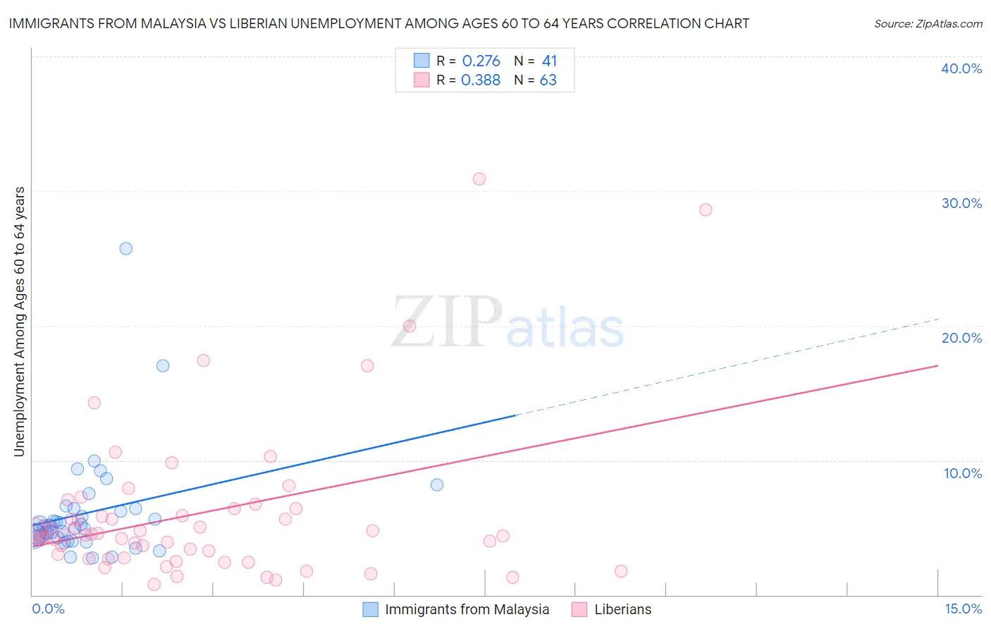 Immigrants from Malaysia vs Liberian Unemployment Among Ages 60 to 64 years