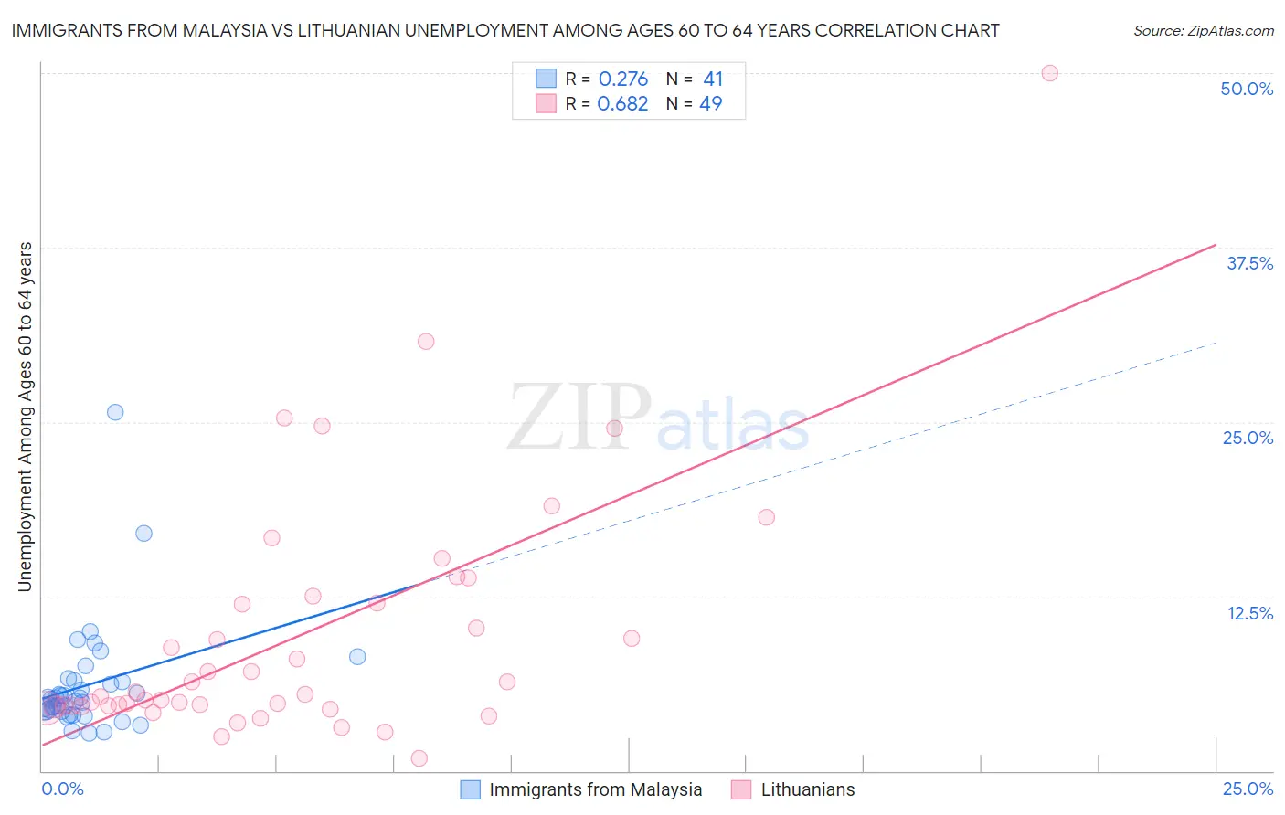 Immigrants from Malaysia vs Lithuanian Unemployment Among Ages 60 to 64 years