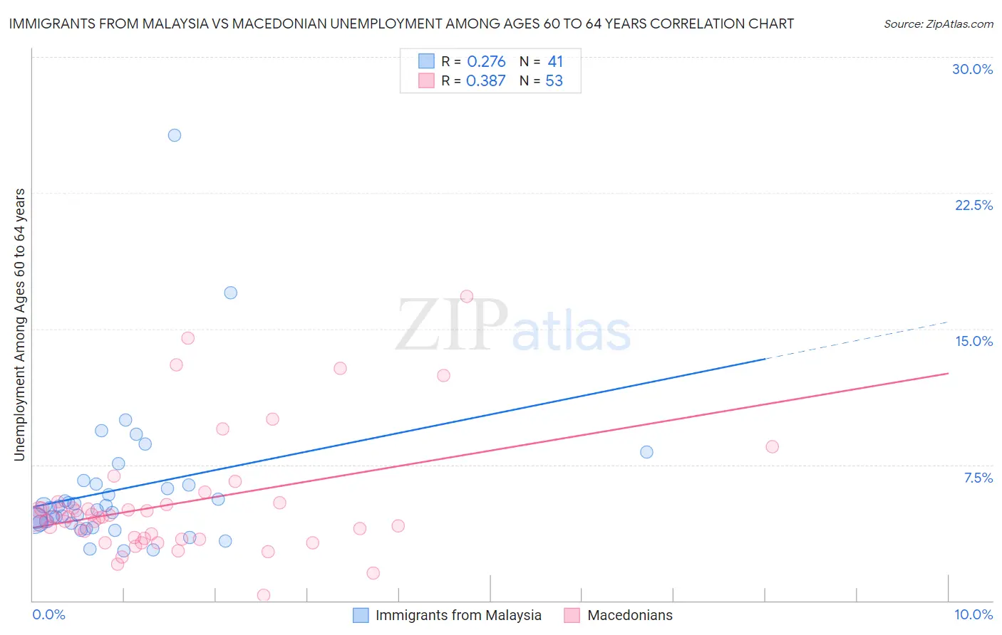Immigrants from Malaysia vs Macedonian Unemployment Among Ages 60 to 64 years