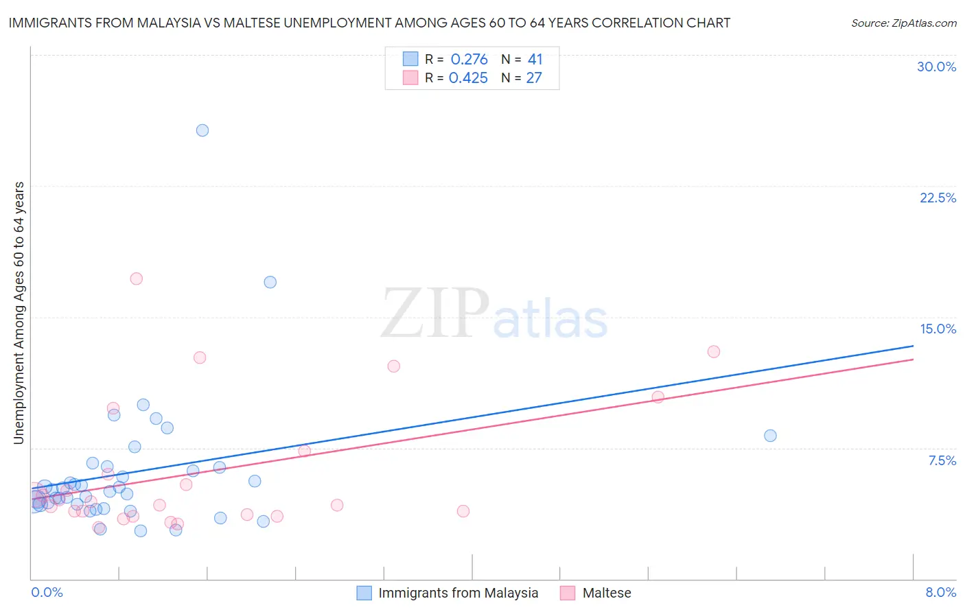 Immigrants from Malaysia vs Maltese Unemployment Among Ages 60 to 64 years