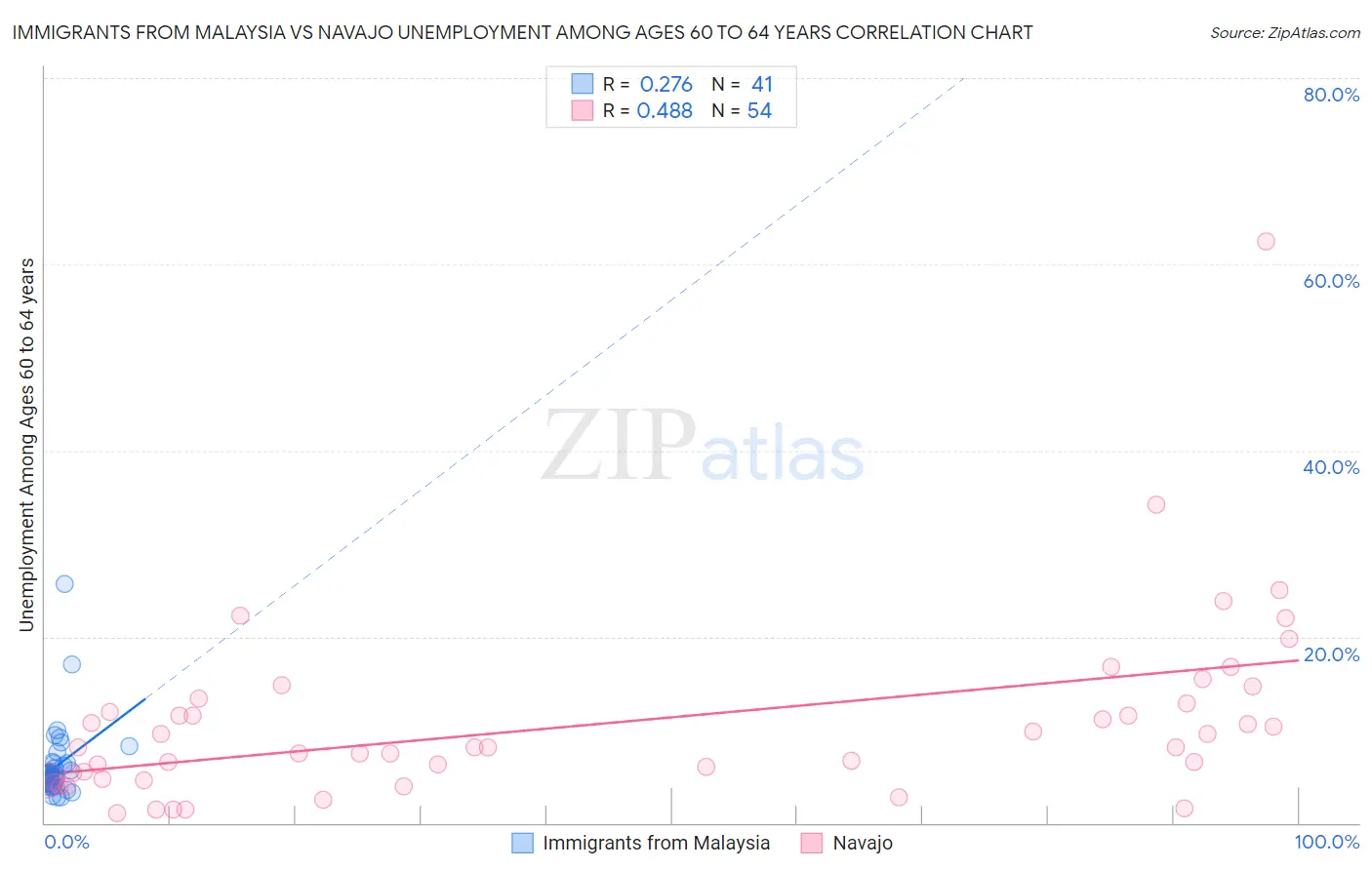 Immigrants from Malaysia vs Navajo Unemployment Among Ages 60 to 64 years