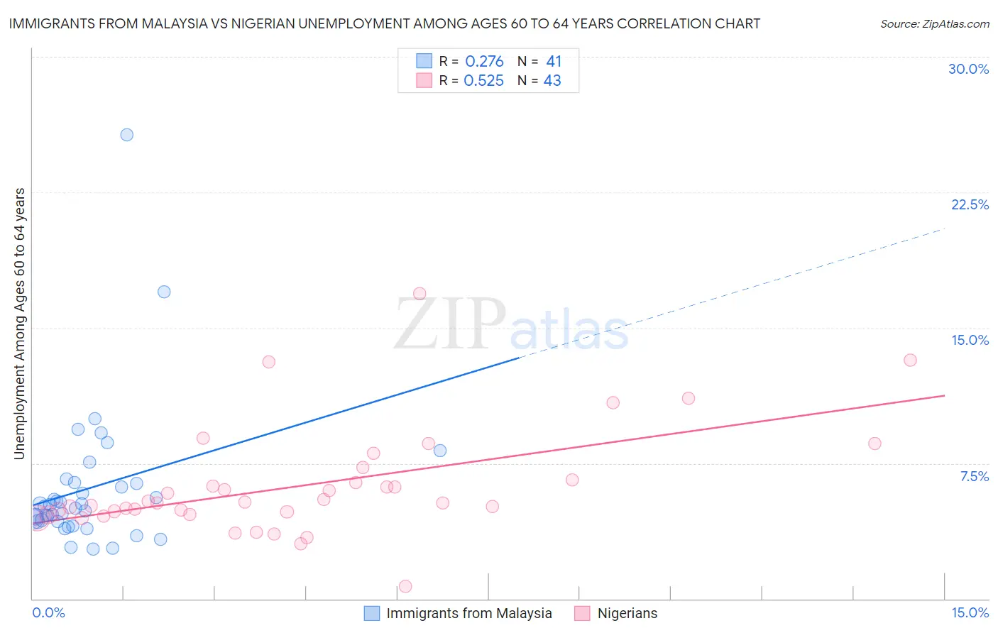 Immigrants from Malaysia vs Nigerian Unemployment Among Ages 60 to 64 years
