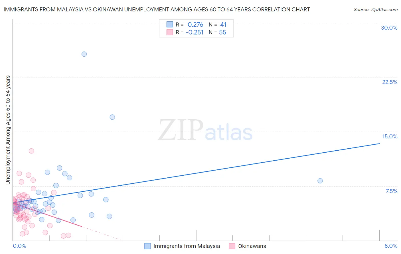 Immigrants from Malaysia vs Okinawan Unemployment Among Ages 60 to 64 years