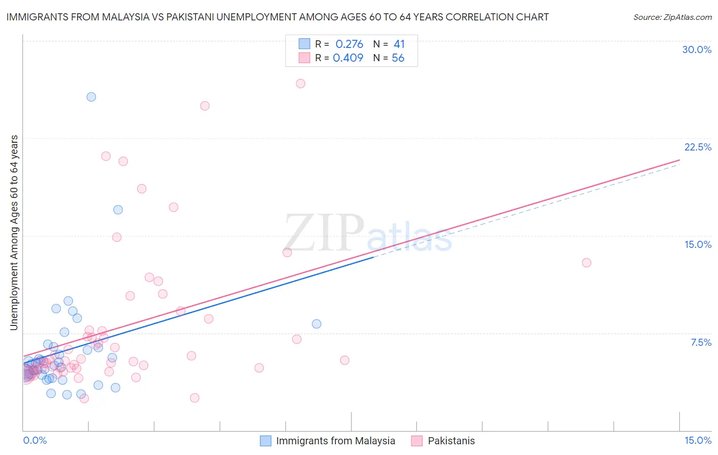 Immigrants from Malaysia vs Pakistani Unemployment Among Ages 60 to 64 years