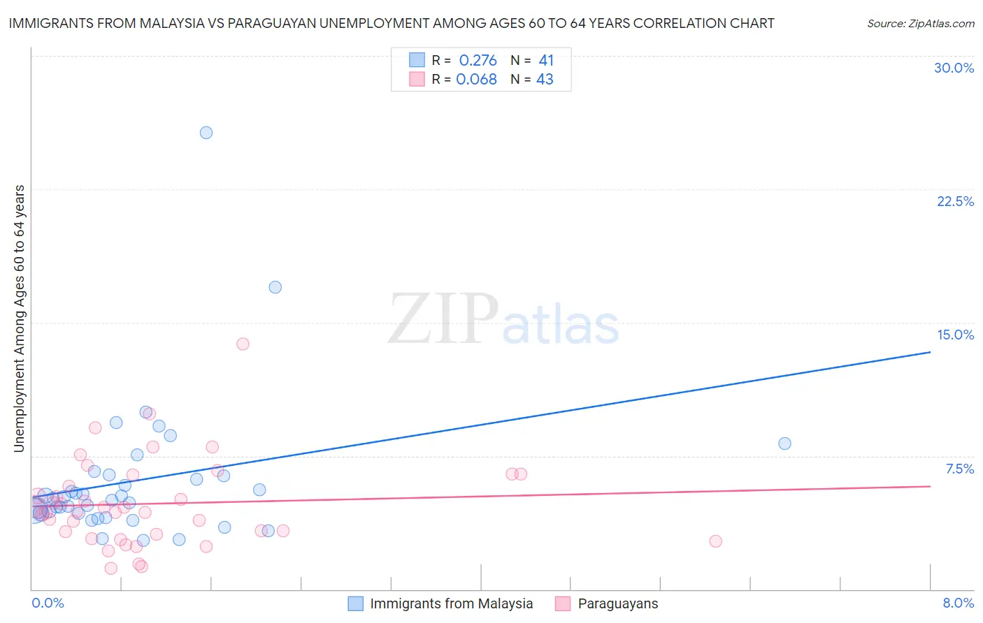 Immigrants from Malaysia vs Paraguayan Unemployment Among Ages 60 to 64 years