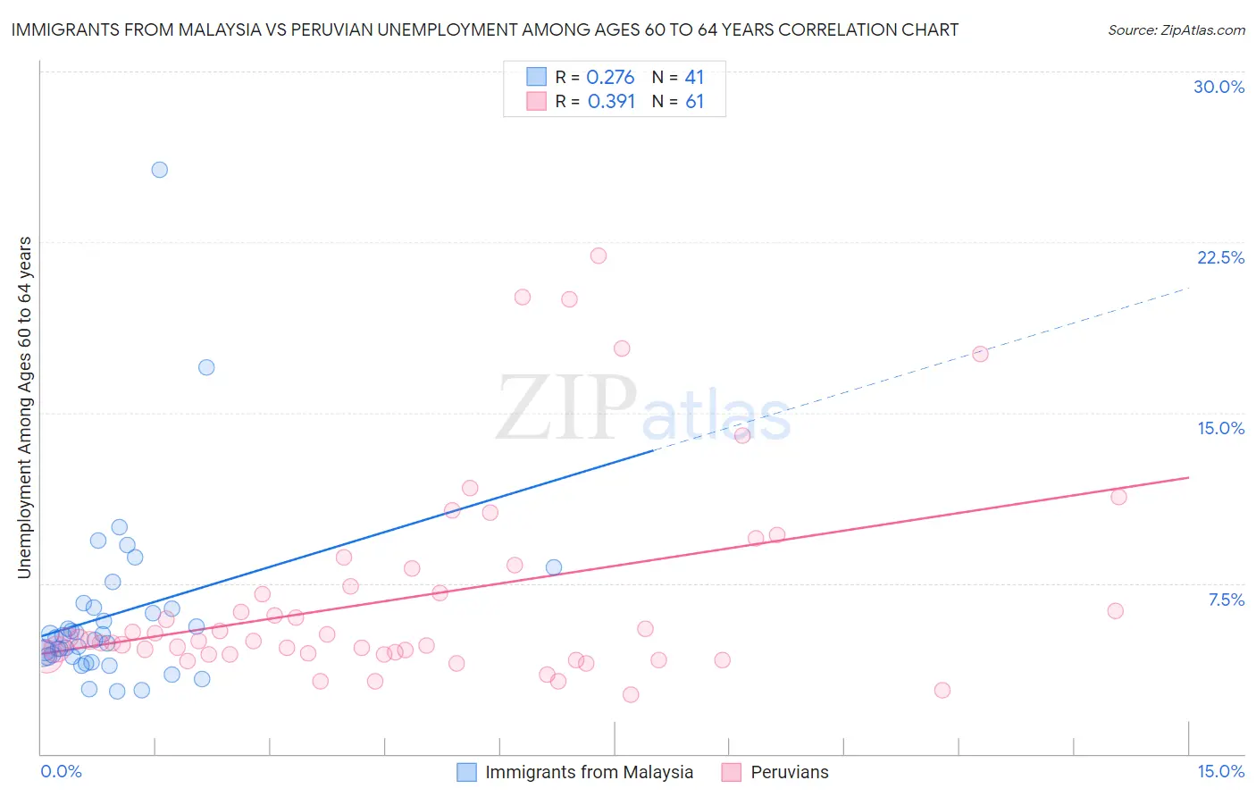 Immigrants from Malaysia vs Peruvian Unemployment Among Ages 60 to 64 years