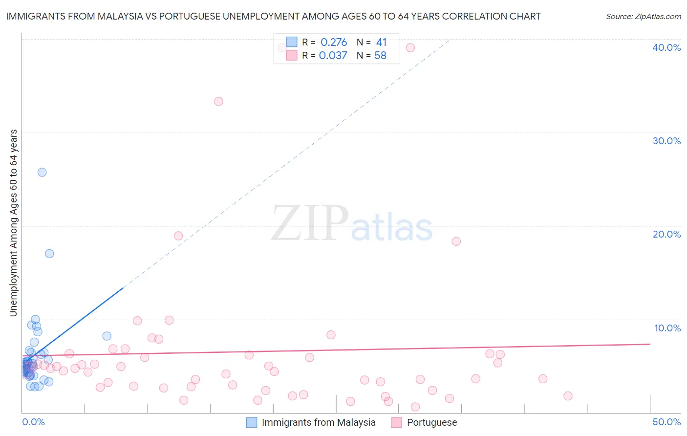 Immigrants from Malaysia vs Portuguese Unemployment Among Ages 60 to 64 years