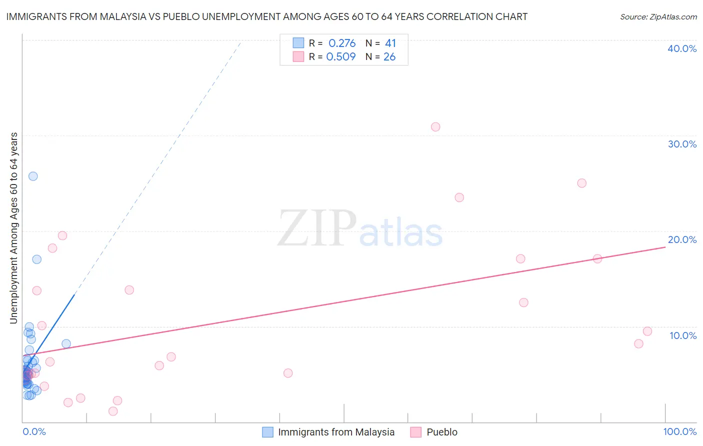 Immigrants from Malaysia vs Pueblo Unemployment Among Ages 60 to 64 years