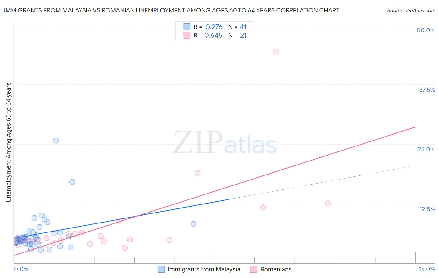 Immigrants from Malaysia vs Romanian Unemployment Among Ages 60 to 64 years