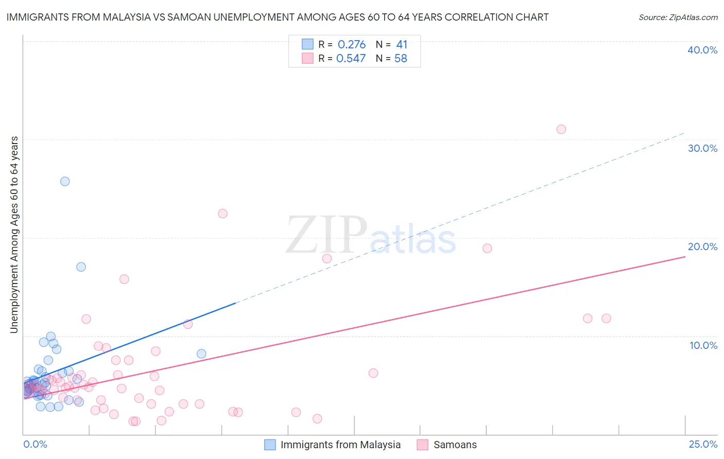 Immigrants from Malaysia vs Samoan Unemployment Among Ages 60 to 64 years