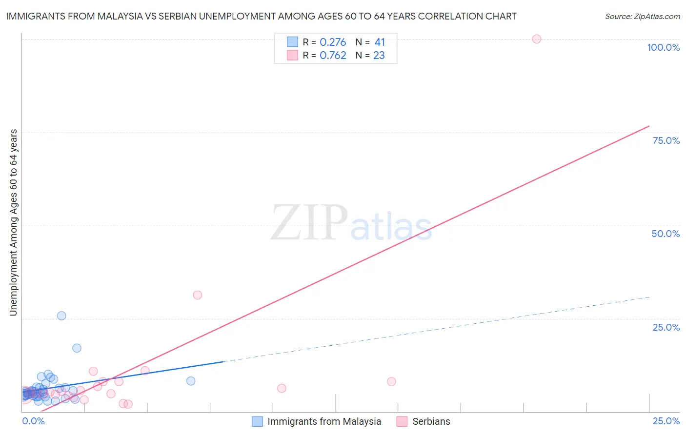 Immigrants from Malaysia vs Serbian Unemployment Among Ages 60 to 64 years